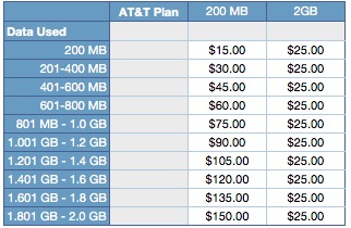 New AT&T Data Plan