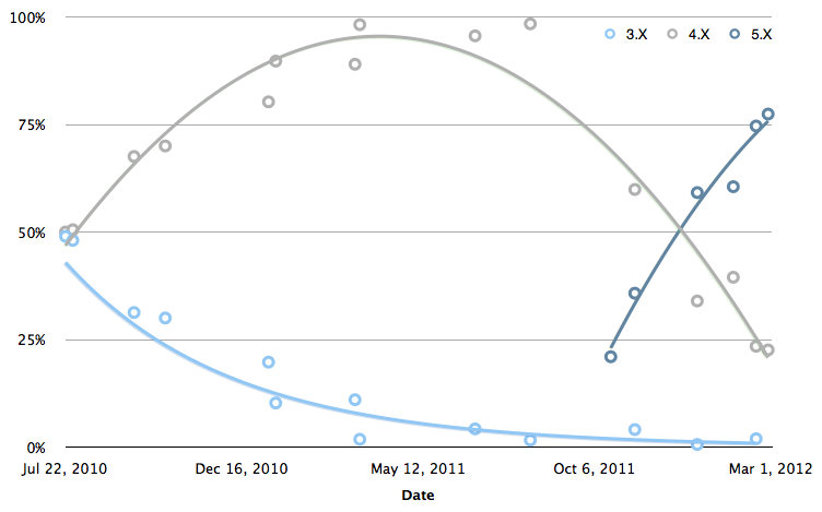 ios-version-adoption-pxldot