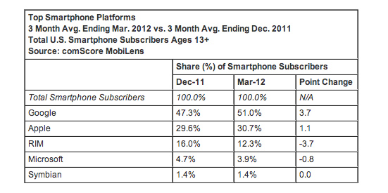 Android, Apple gain share as RIM, Microsoft slide