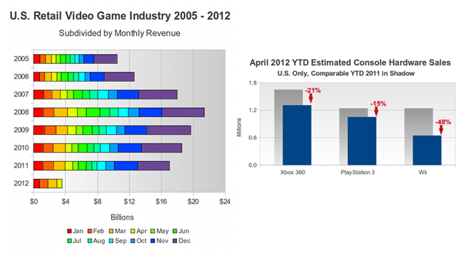 Gaming-sales-2012.png