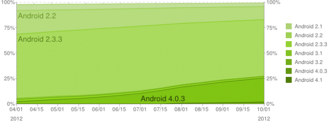 Android Adoption Statistics Android Adoption